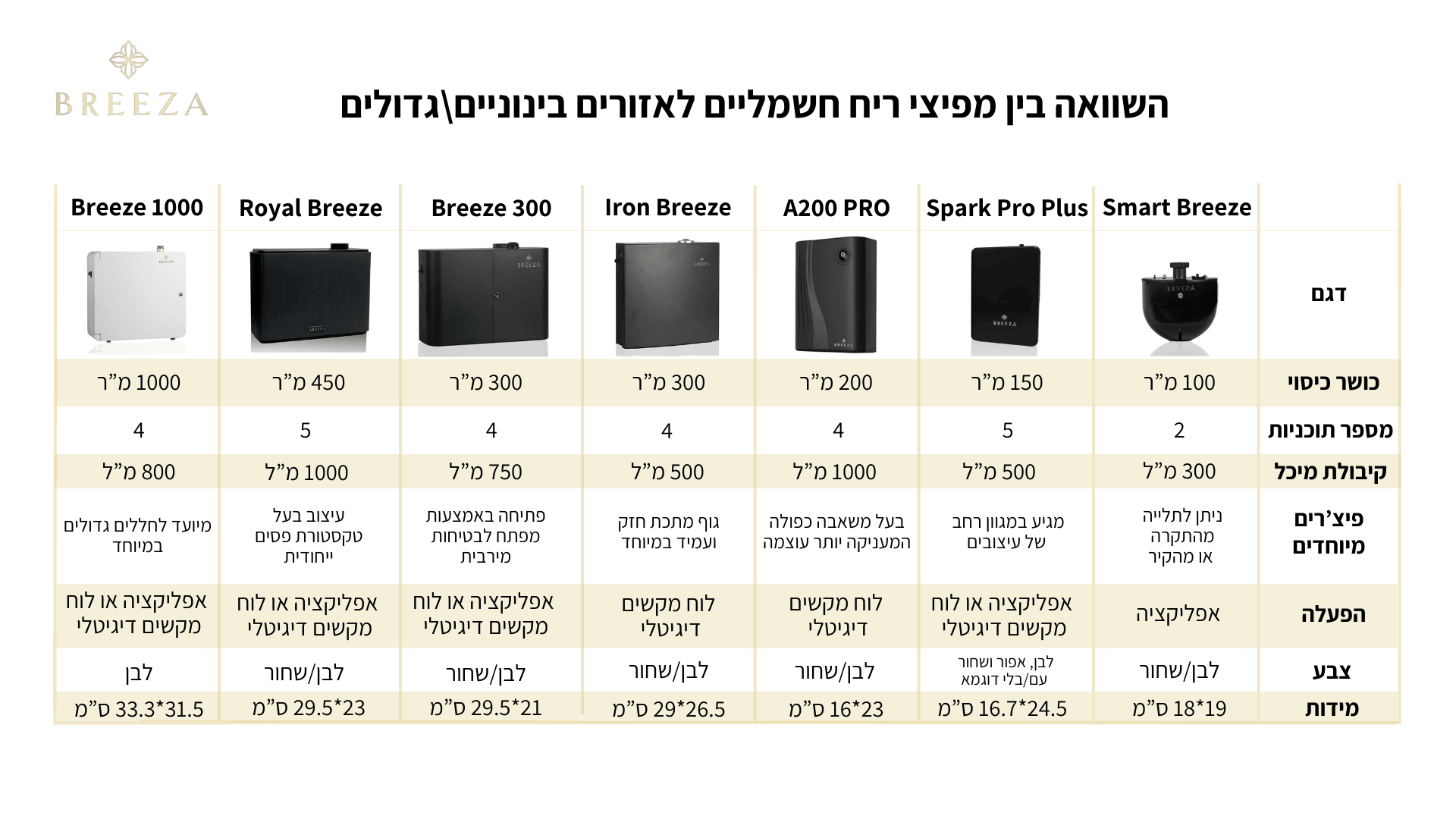השוואה בין מפיצי ריח לחללים בינוניים\גדולים