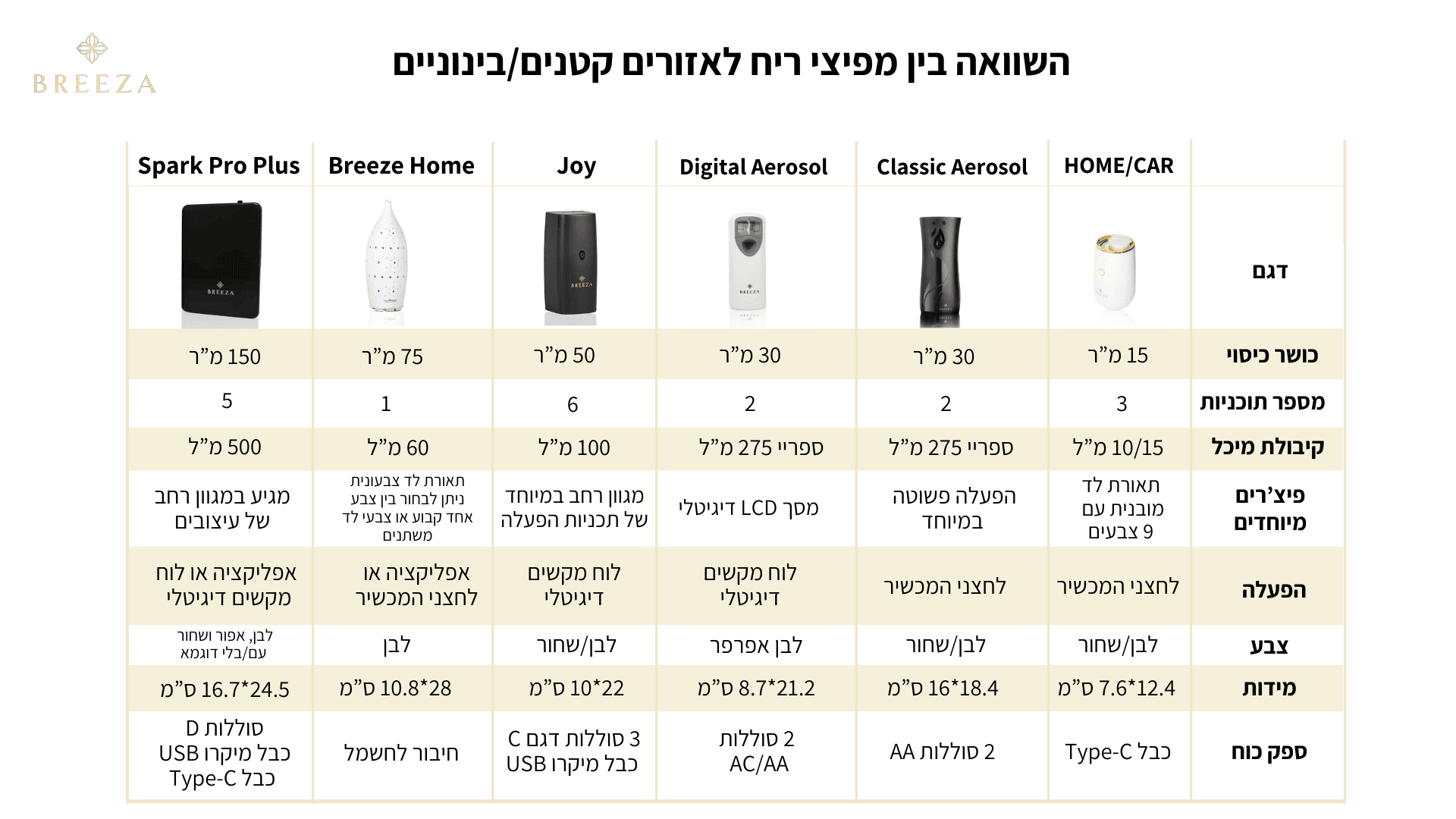 השוואה בין מפיצי ריח לחללים קטנים/בינוניים